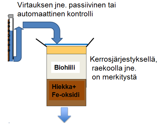 include choice of infiltration media with adsorptive/reactive materials as well as manipulation of system hydraulic behaviour and redox conditions without disturbing the