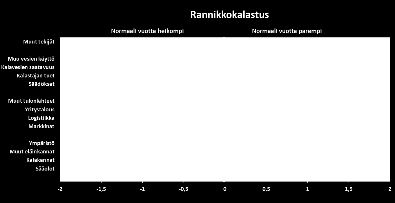 Sääolot ongelmallisia niin merellä kuin järvillä (N=16) Rannikolla hylkeet ja merimetsot ongelmana Sääolot vaivasivat niin merellä kuin sisävesillä (N=6) Merialueella