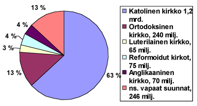 Yllä oleva kaavio kertoo Kristittyjen eri