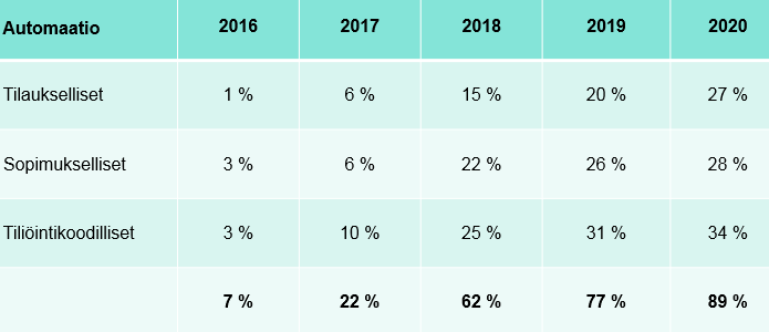 31 (41) kehittämisessä muun muassa maksuunpanon ja menotiliotteiden käsittelyn osalta. Menojen käsittely -prosessi muodostuu alla luetelluista osaprosesseista.