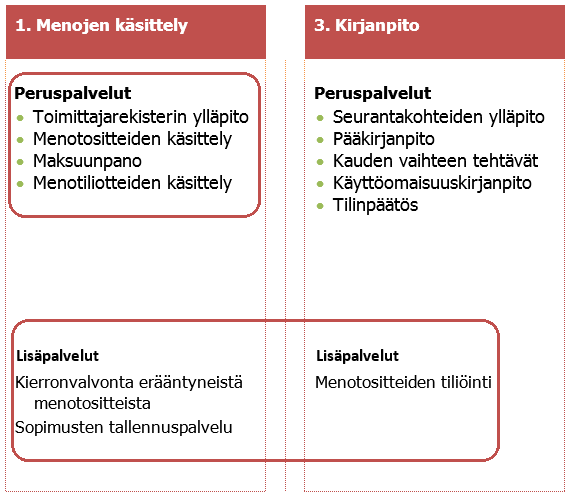 33 (41) Kuvio 3. Palkeiden perus- ja lisäpalvelut menojen käsittelyssä (Lähde: Palkeiden vuoden 2014 talouspalvelujen palvelukuvaus).