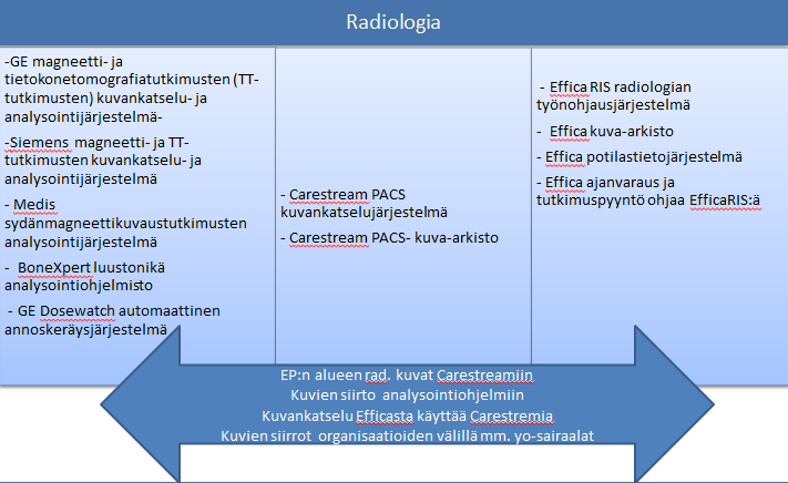 34 (90) PACS-järjestelmään, joka on tällä hetkellä Etelä-Pohjanmaan alueen primaarinen radiologisten kuvien kuva-arkisto.
