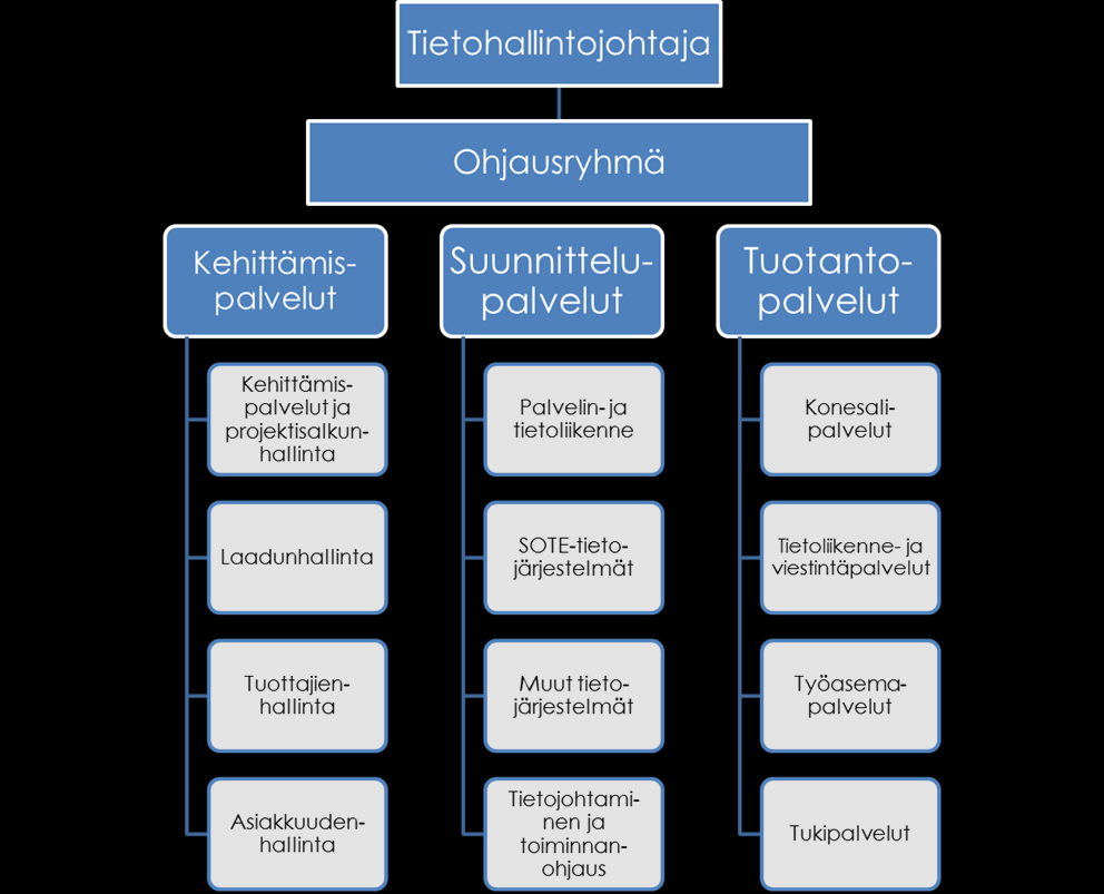 76 (90) Kuva 25, SOTE-ICT:n tietohallinnon pääprosessien ryhmittely SOTE-ICT:n tietohallinnon organisaatiorakenne SOTE-ICT:n tietohallinnon organisaatio muodostetaan tukemaan prosessimaista