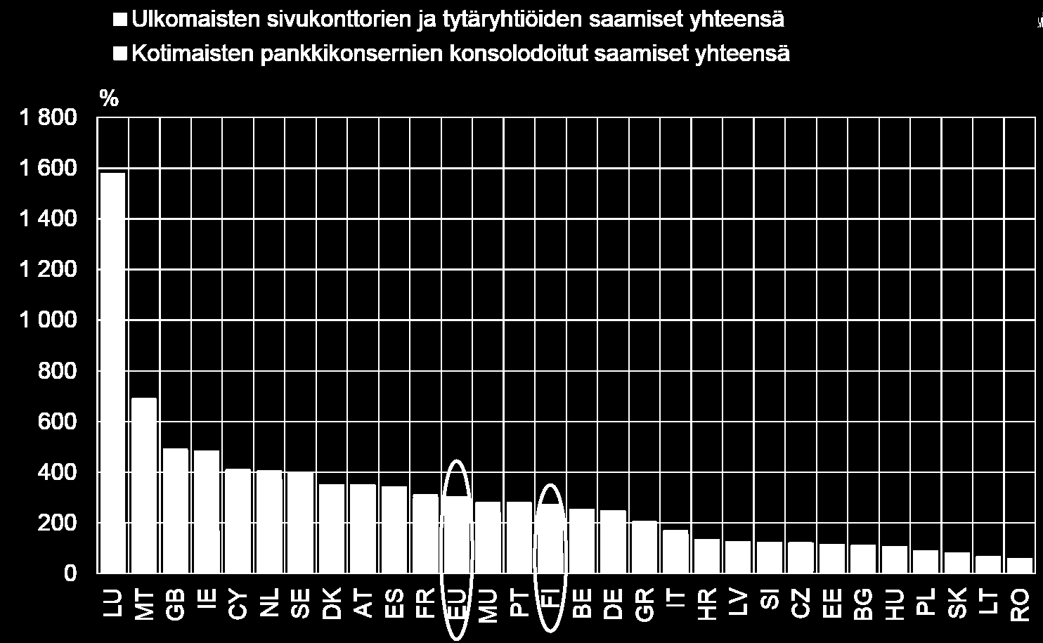 Suomen toimintaympäristö FinTechnäkökulmasta: markkina Ulkomaisten sivukonttorien ja tytäryhtiöiden