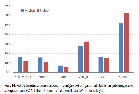 Työttömyysaste kielen mukaan 2014, % Miehet Naiset Mitä