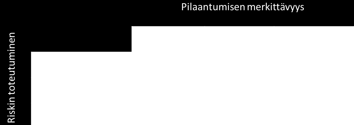 Riskin merkittävyyden arviointi Sietämätön riski Luvan myöntämisen