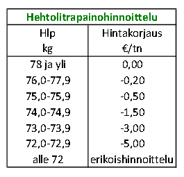 Hehtolitrapaino, vehnä 2013, 1:5 vesiuutto Rehu kg/hl 80,0 80,0 79,8 79,8 79,7 80 79,6 79,5 79,7 79,6 79,6 79,0 79,1 79,0 79,2 79,2 79,1 79,1 79,2 79,1 79,0 79,0 78,7 78,5 78,4 78,0 77,5 77,0 76,8