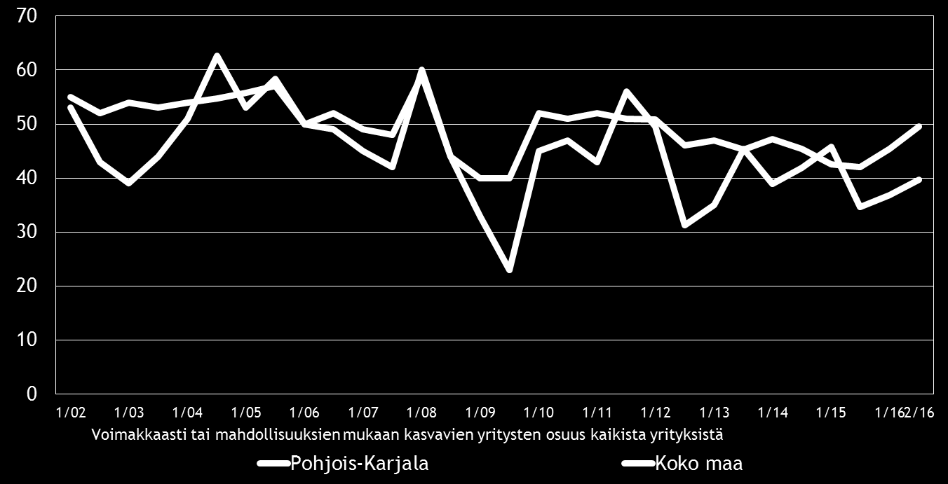 Pk-yritysbarometri, syksy 2016 Alueraportti,Pohjois-Karjala 13 5. PK-YRITYSTEN KASVUHAKUISUUS JA UUSIUTUMINEN Taulukko 5.