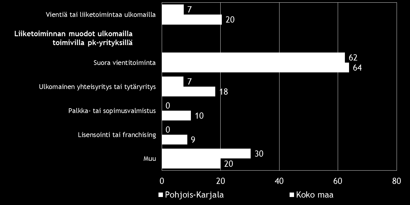 Pk-yritysbarometri, syksy 2016 Alueraportti,Pohjois-Karjala 15 6. PK-YRITYSTEN KANSAINVÄLISTYMINEN Taulukko 7.