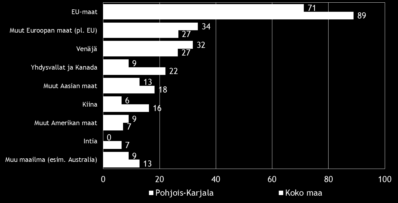 16 Pk-yritysbarometri, syksy 2016 Kahdella viidestä koko maan suoraa vientitoimintaa harjoittavasta pk-yrityksestä viennin osuus kokonaisliikevaihdosta on alle 9 %.