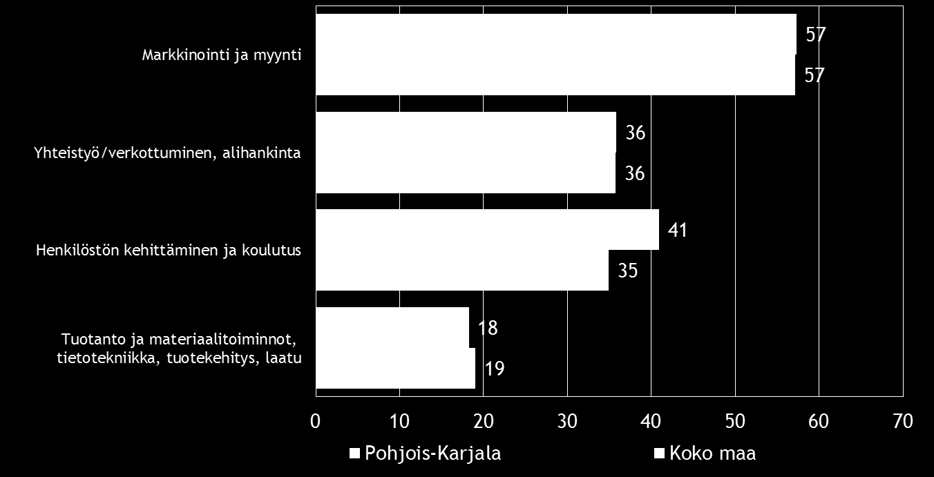 Pk-yritysbarometri, syksy 2016 Alueraportti,Pohjois-Karjala 17 7. PK-YRITYSTEN KEHITTÄMISTARPEET Taulukko 8.