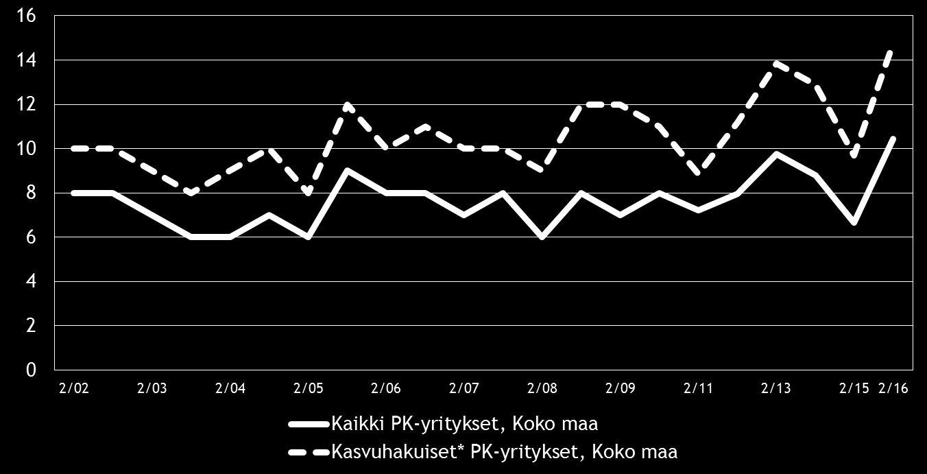 Pk-yritysbarometri, syksy 2016 Alueraportti,Pohjois-Karjala 21 Kuva 13.