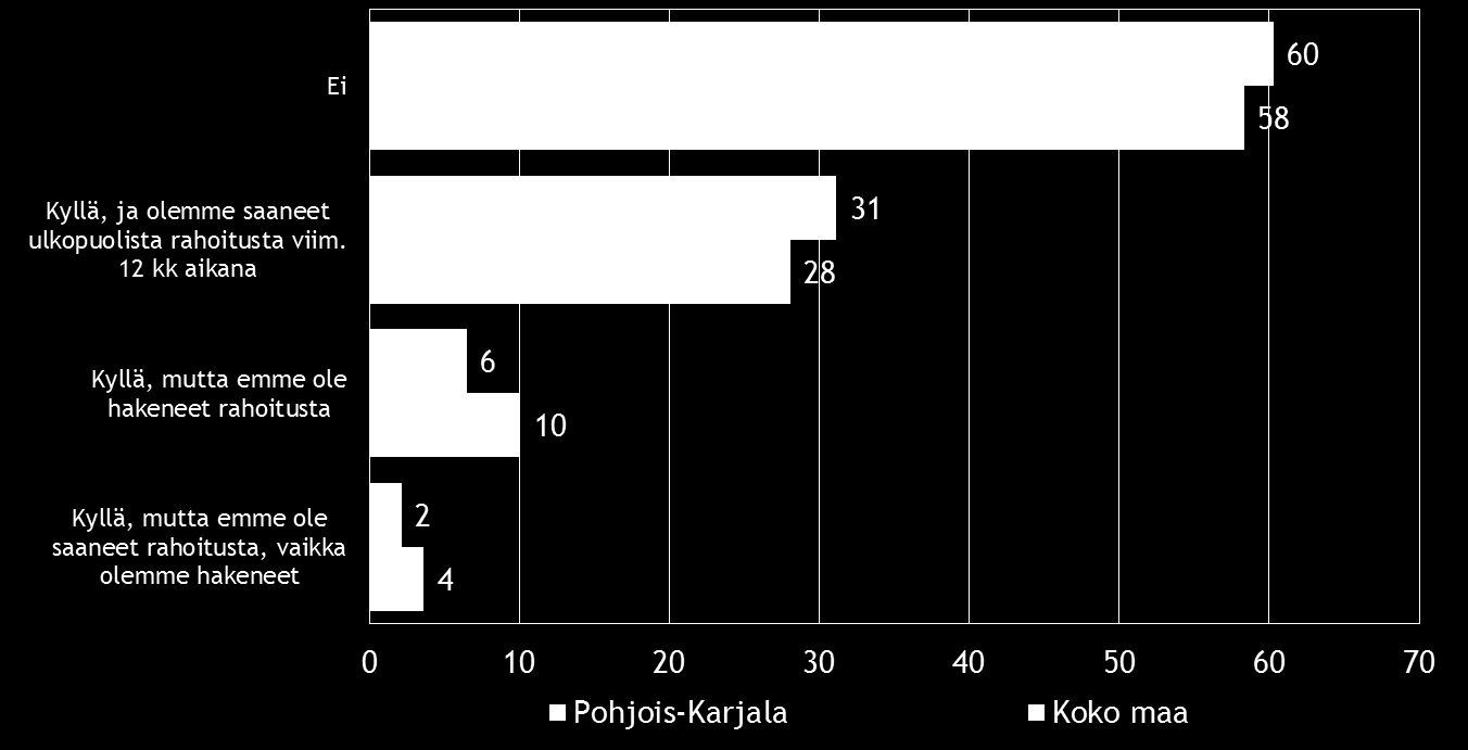 Pk-yritysbarometri, syksy 2016 Alueraportti,Pohjois-Karjala 23 Pk-yritysbarometriin vastanneista koko maan ja Pohjois-Karjalan pk-yrityksistä kolmella viidestä ei ole ollut tarvetta hankkia