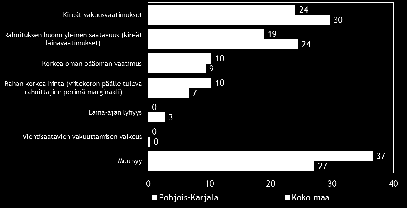 24 Pk-yritysbarometri, syksy 2016 Rahoitusta on otettu pääosin pankista ja seuraavaksi yleisimmin Finnverasta. Taulukko 14. Mistä olette ottaneet rahoitusta?