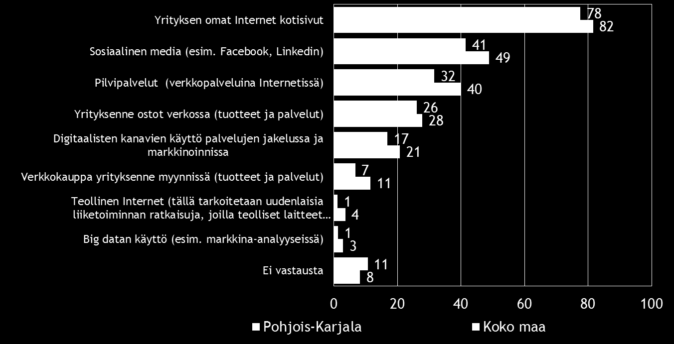 Pk-yritysbarometri, syksy 2016 Alueraportti,Pohjois-Karjala 27 10. DIGITAALISUUS LIIKETOIMINNASSA Noin neljällä viidestä koko maan ja Pohjois-Karjalan alueen pk-yrityksestä on omat Internet-kotisivut.