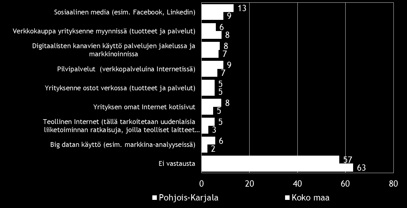 28 Pk-yritysbarometri, syksy 2016 Sosiaalinen media ja verkkokauppa ovat yleisimmät digitalisoitumiseen liittyvät työkalut/palvelut, jotka pk-yrityksissä aiotaan ottaa käyttöön seuraavien 12