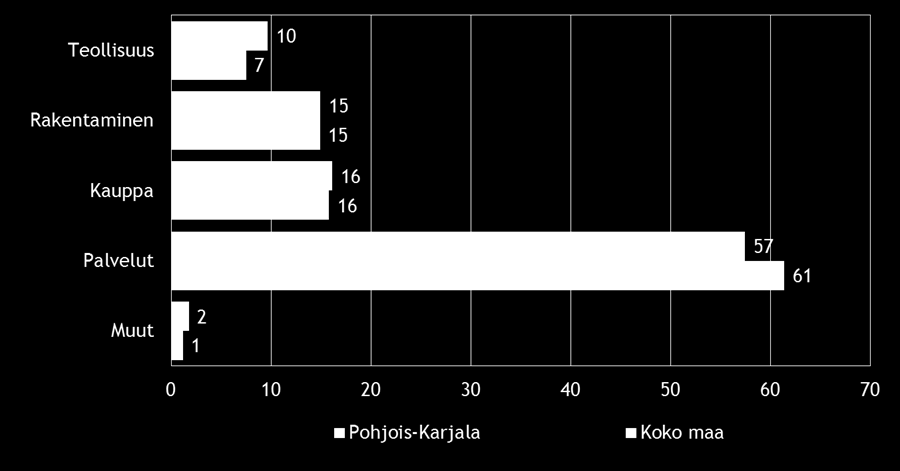 Pk-yritysbarometri, syksy 2016 Alueraportti,Pohjois-Karjala 7 2. YRITYSTEN OSUUDET TOIMIALOILLA Suomessa oli 280 697 yritystä [1] vuonna 2014.