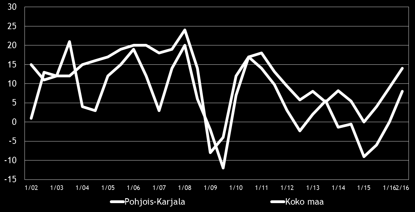 8 Pk-yritysbarometri, syksy 2016 3. YRITYKSET JA TYÖLLISYYS Tilastokeskuksen työvoimatiedustelun [2] mukaan koko maan työllisten määrä oli 2 558 000 henkeä kesäkuussa 2016.