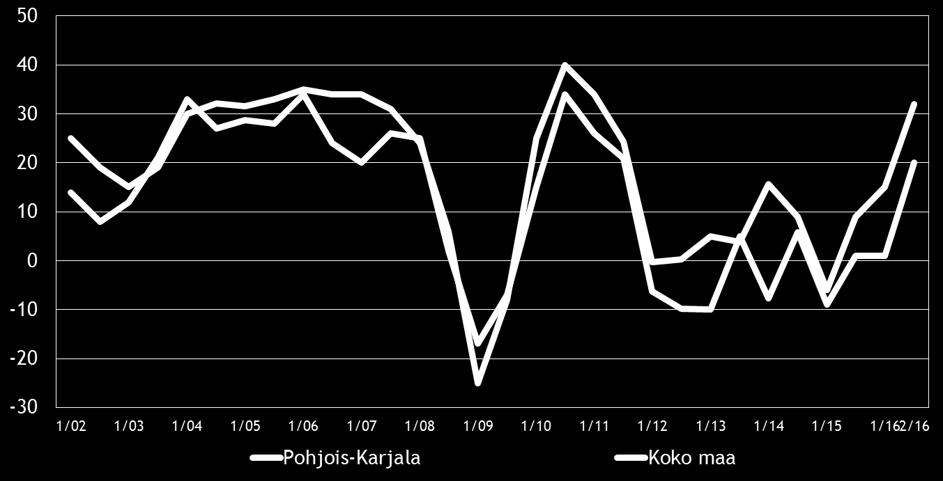 Pk-yritysbarometri, syksy 2016 Alueraportti,Pohjois-Karjala 9 4. PK-YRITYSTEN SUHDANNENÄKYMÄT Pk-yritysten suhdannenäkymiä kuvaavan saldoluvun (+32) kehitys on jatkunut positiivisena keväästä 2016.