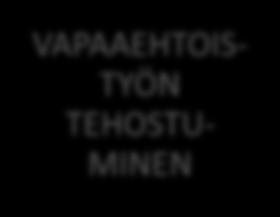 Aijjoos-kumppanuushanke HYVINVOINTIA EDISTÄVÄT KOTIKÄYNNIT VAPAAEHTOIS- TYÖN TEHOSTU- MINEN TOIMINTA- MUODOT