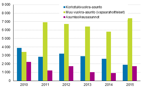Vapaarahoitteisten asuntojen