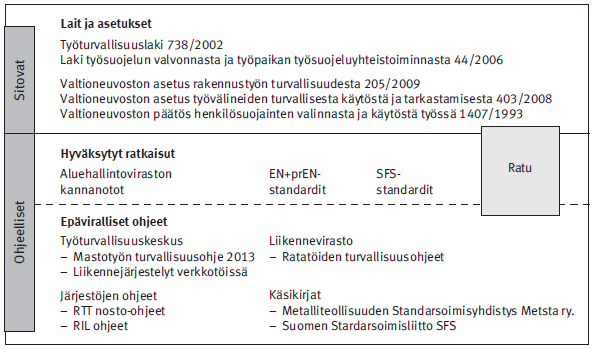 10 2.2.1 Säännösrakenne ja velvollisuudet Rakennusalan työturvallisuuden säännösrakenne koostuu lakipykälistä, asetuksista ja ohjeellisista normeista sekä niiden ohjeista [Kuvio 1].