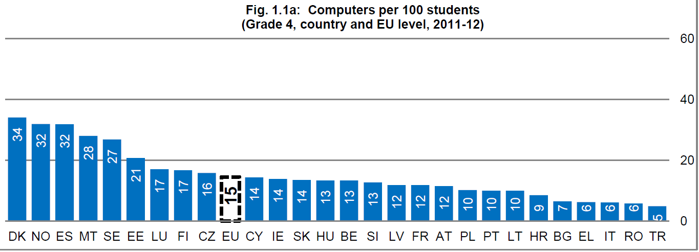 Euroopassa on neljännellä luokalla 7 oppilasta/tietokone (15 tietokonetta/ 100 oppilasta), Suomi hieman keskiarvon