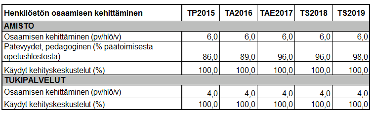 11 Henkilöstön osaamisen kehittämisen painopistealueet 2017-2019 Ammatillisen koulutuksen reformiin liittyvät henkilöstökoulutukset ja -tilaisuudet Uuden opettajuuden osaamisvaatimukset (pedagoginen