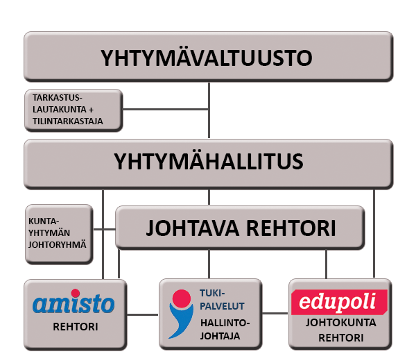 3 Kuntayhtymällä on kiinteitä toimipisteitä Porvoossa, Askolassa, Loviisassa, Helsingissä, Vantaalla ja Keravalla.