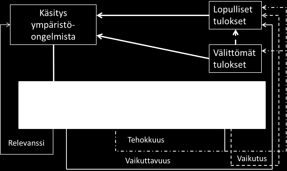 Kuva 1: Hiljattain käyttöön otettujen ohjauskeinojen evaluoinnin viitekehys, joka kuvaa