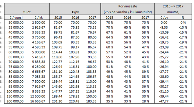 Säästövaikutusten kohdentuminen kuntoutusrahaan voi vaikuttaa kuntoutuksen kannustavuuteen. Sairauspäivärahan tasoa on leikattu jo aikaisemmin, viimeksi vuonna 2016 (Taulukko 2).