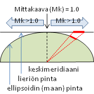 21 4.3 Gauss-Krüger Gauss-Krüger -projektio on ellipsoidia sivuava poikittainen lieriöprojektio ja se on ollut pohjana VVJ, KKJ ja ETRS-GKn -tasokoordinaatistoille.