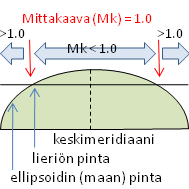 22 itäkoordinaatin tunnus koordinaatin edessä on KKJ:ssä kaistatunnus (0, 1 5) ETRS-GKn -tasokoordinaatistossa keskimeridiaanin asteluku (19, 20 31) (Maanmittauslaitos) (JHS 154, 6/15) 4.