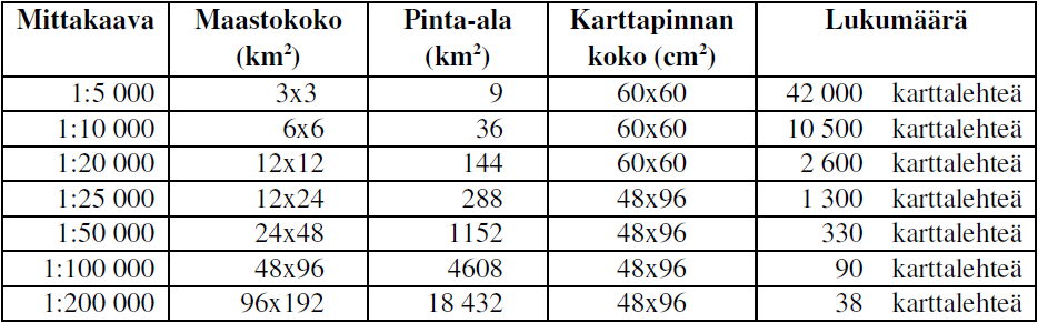 32 7 KARTTALEHTIJAKO Karttalehtijaolla tarkoitetaan karttojen painamista varten tehtyä järjestelmää, jolla määritetään karttojen mittakaavat sekä karttalehtien koot ja tunnukset.