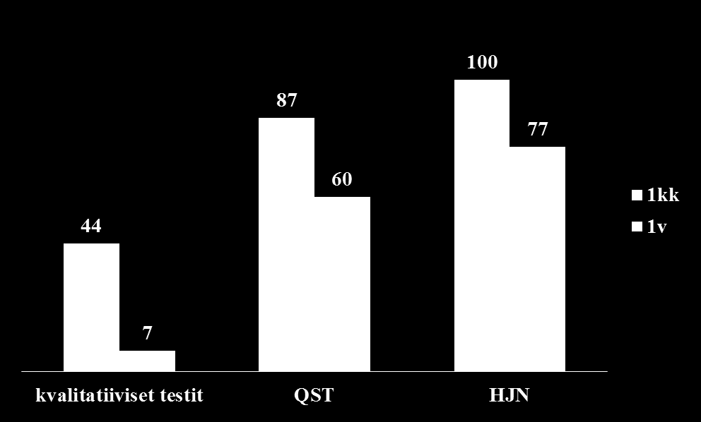 Tuntohermotutkimusten herkkyys (%) Teerijoki-Oksa ym. 2003 Jääskeläinen ym. 2004 Forssell ym.