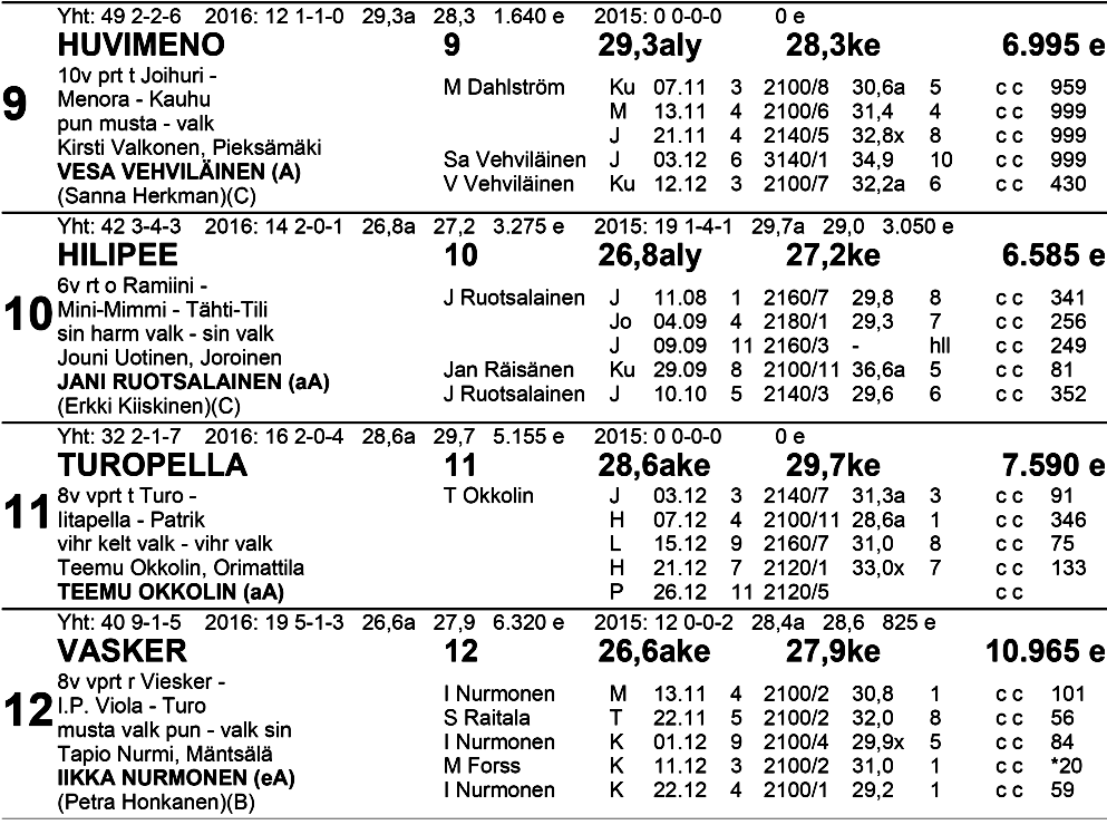 TO TO VK: 1.sija: 2.sija: 3.sija: Kaksari: Vaihto: Väliajat: 500m 1 000m 3. 500m viim.