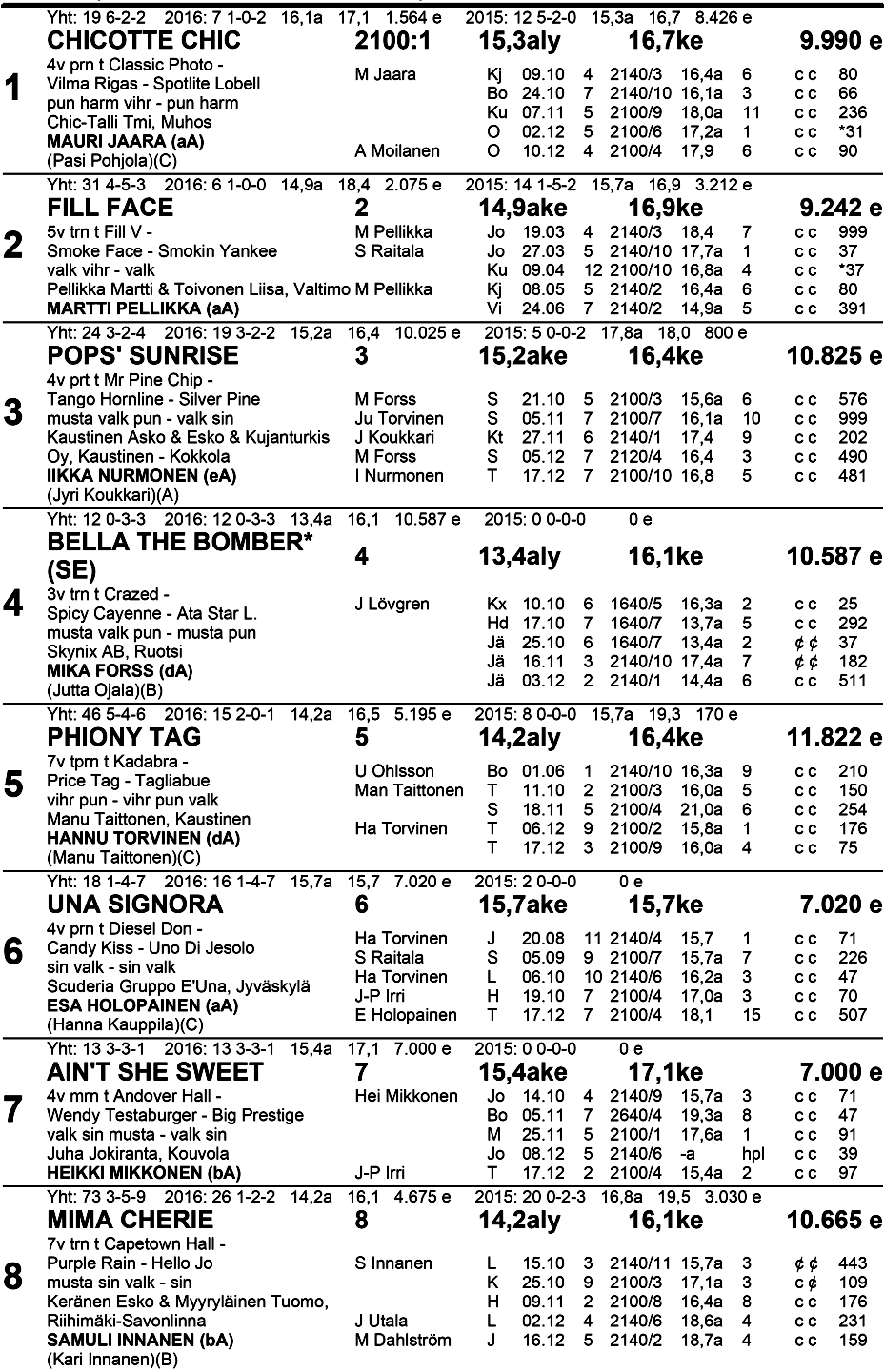 Klo 1 5.30 n al k Vi h reä-v 20 oi ne 4 Ai to I ske l m ä O i ke a Ase m a Tasoitusajo lv tammoille 21 00 m p. 1 2 000, 20m/ enint.