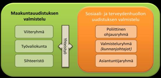 VALMISTELUORGANISAATIO - pelastustoimi Hallitus Varsinais-Suomen liitto Ohjausryhmä Muut ministeriöt yms.