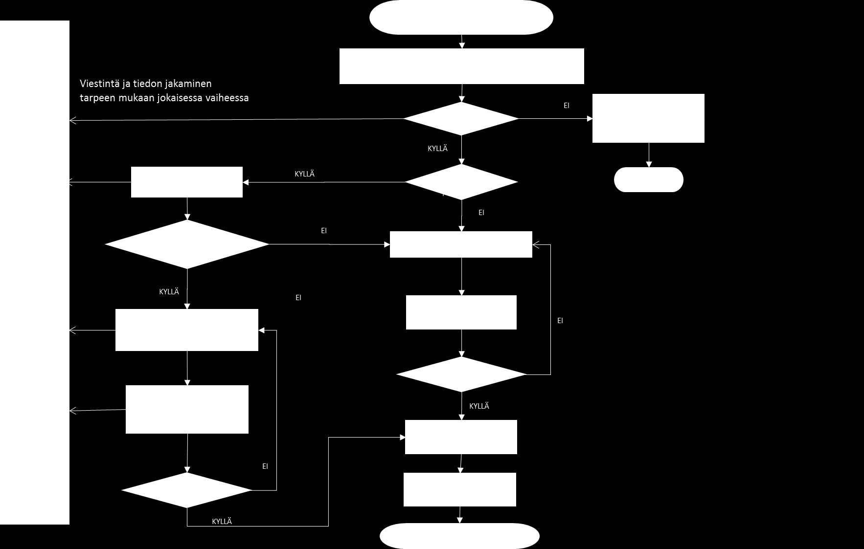 6 (43) 2.1. Tietoturvapoikkeaman käsittelyprosessin yleiskuvaus Tietoturvapoikkeamien käsittelyprosessiin vaikuttavat muun muassa organisaation koko, poikkeaman tyyppi ja toimintojen ulkoistaminen.