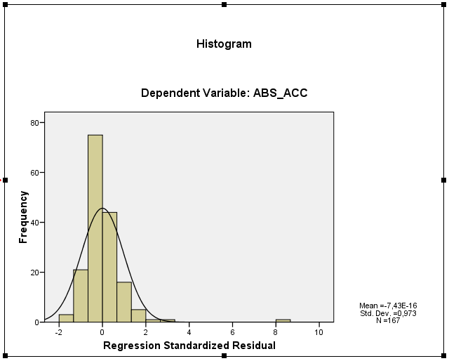 84 Liite 2: Regressioanalyysin residuaalien tarkastelu. Residuals Statistics(a) Minimum Maximum Mean Std. Deviation N Predicted Value,002061,134619,042841,0210352 167 Std.
