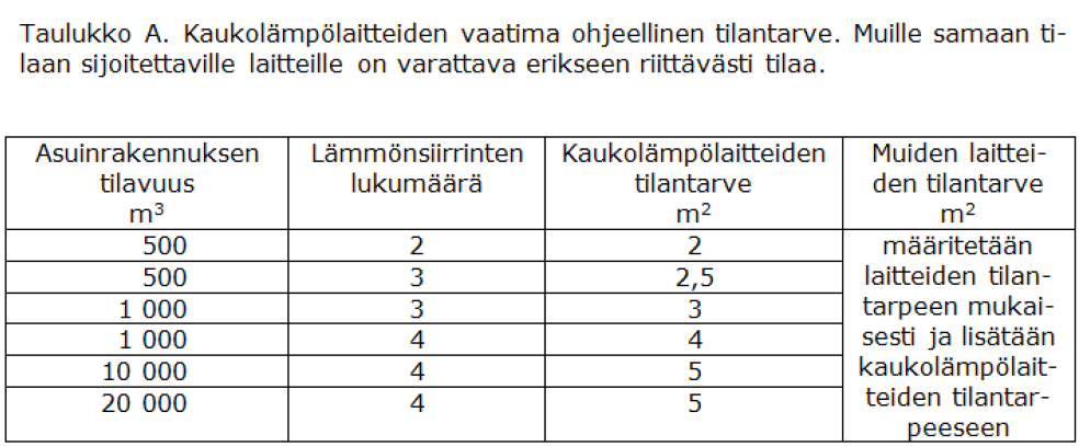 4 K1/2013-ohjeen taulukossa A siirtimien lukumäärään on otettu mukaan lämpimän veden valmistuksesta vastaava siirrin.