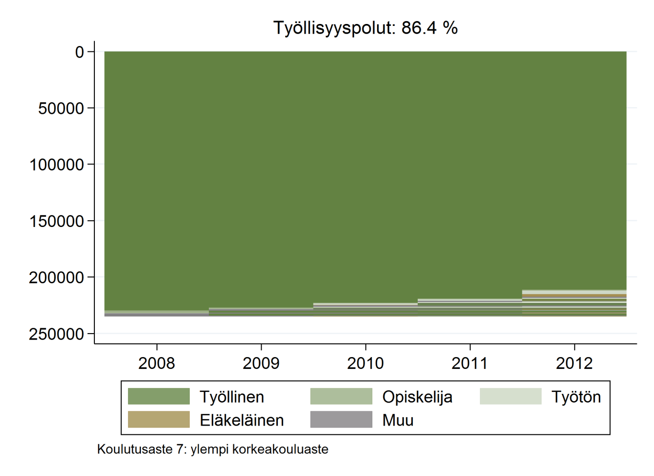 Ylempi korkeakouluaste: työllisyyspolut 2008-12