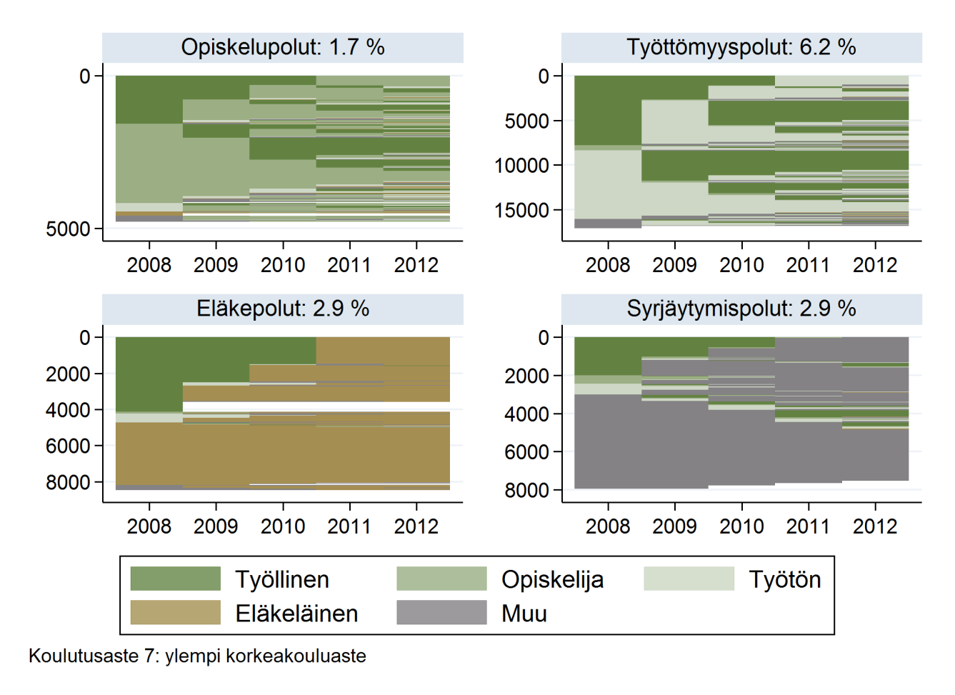 Ylempi korkeakouluaste: muut polut 2008-12 Työ-