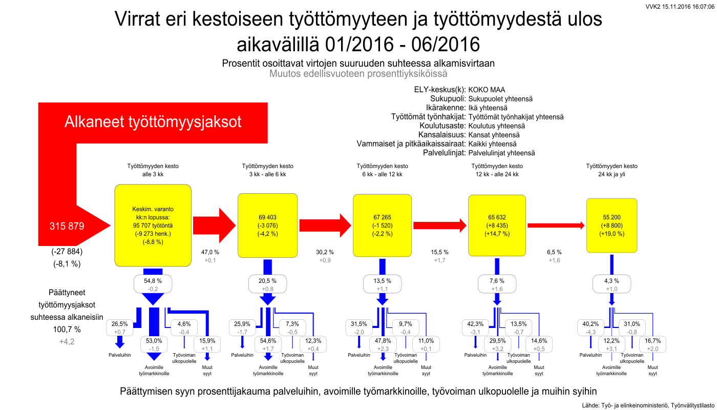 Työttömyysvirrat ja varannot kaikilla Työ-