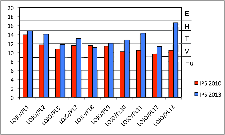 Kuva 1. Loimijoen yhteistarkkailun piileväindeksien tulokset vuosina 2010 ja 2013. IPS = piilevälajien suhteellisiin osuuksiin perustuva laatuindeksi.
