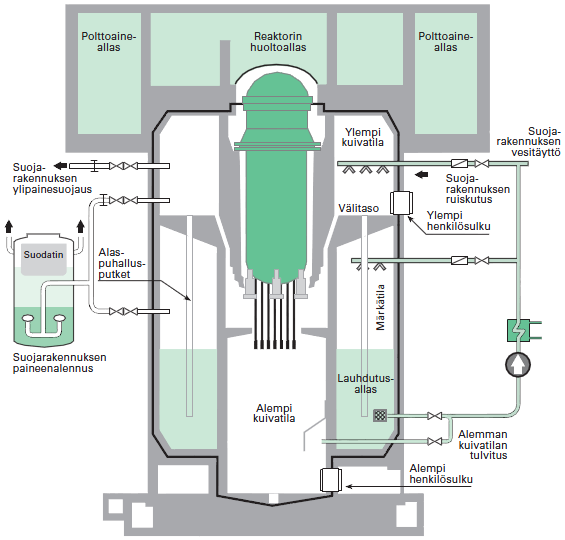 29 verrattuna. Tähän on syynä sisäisten pääkiertopumppujen ja suojarakennuksen lauhdutusjärjestelmän käyttö.