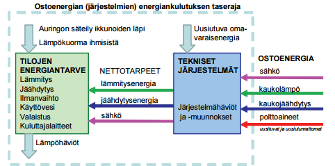 Laskemalla yhteen laskennallisen vuotuisen ostoenergian ja energiamuotojen kertoimien tulot energiamuodoittain lämmitettyä nettoalaa kohden saadaan tuloksena rakennuksen tai sen osan E-luku (kwh E /