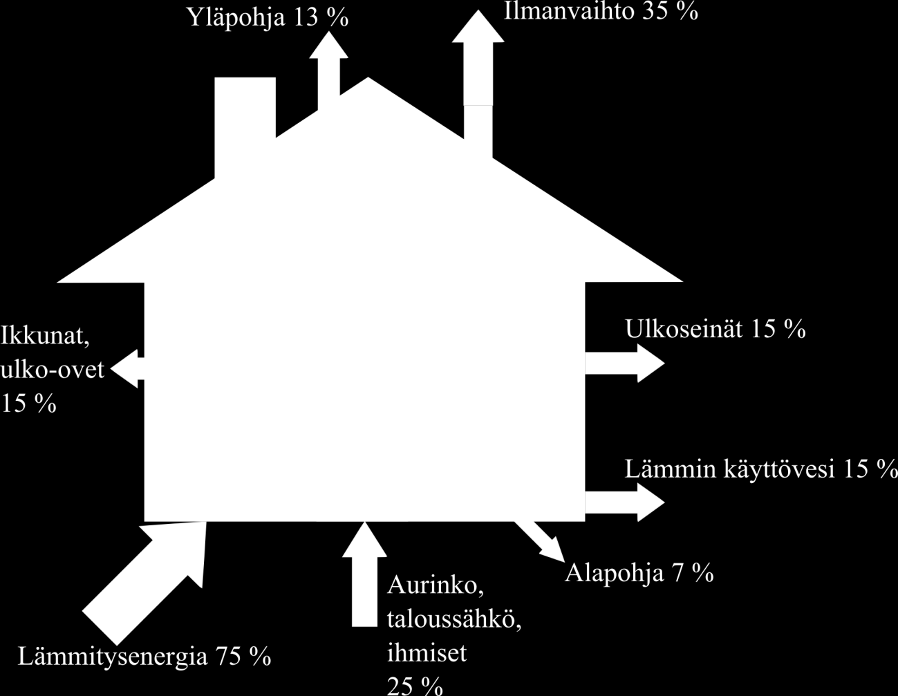 Talven lämpöhäviöt ovat erittäin kriittisiä Suomen olosuhteissa, sillä suurin osa rakennuksen energiankulutuksesta on lämpöenergiaa (kuva 4).