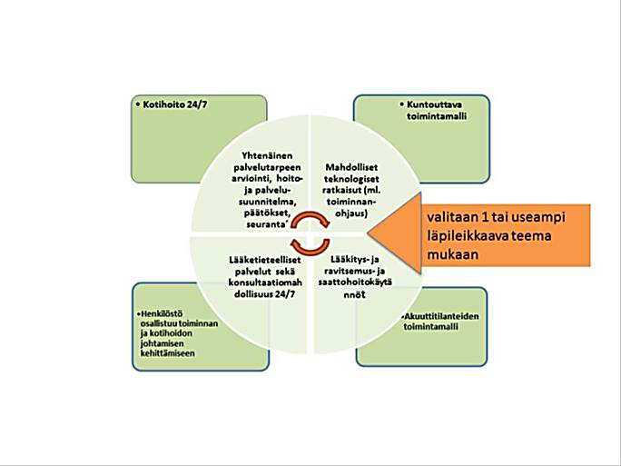 8 Toimiva kotihoito muodostuu neljästä pääperiaatteesta: kotihoitoa on tarjolla vuorokauden ympäri, kotihoidon henkilöstö on osallisena oman työnsä kehittämisessä, sekä kuntouttava että