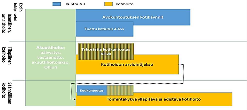 21 Kuntoutukselliset tasot kotihoidossa ja toimintamallit PoSoTessa Kuntoutuksen taso ja tavoitteellisuus arvioidaan ja tavoitteiden näkökulmasta asiakkaat segmentoidaan.